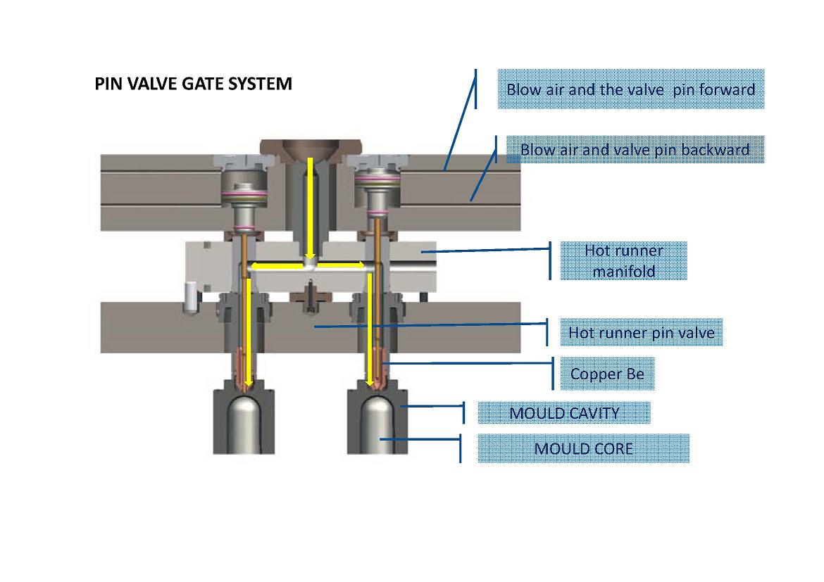 PET preform mould gate type